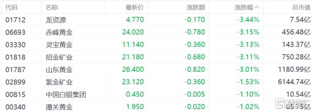 港股收评：恒指跌0.21%，芯片股下挫，东方甄选高台跳水近21%！
