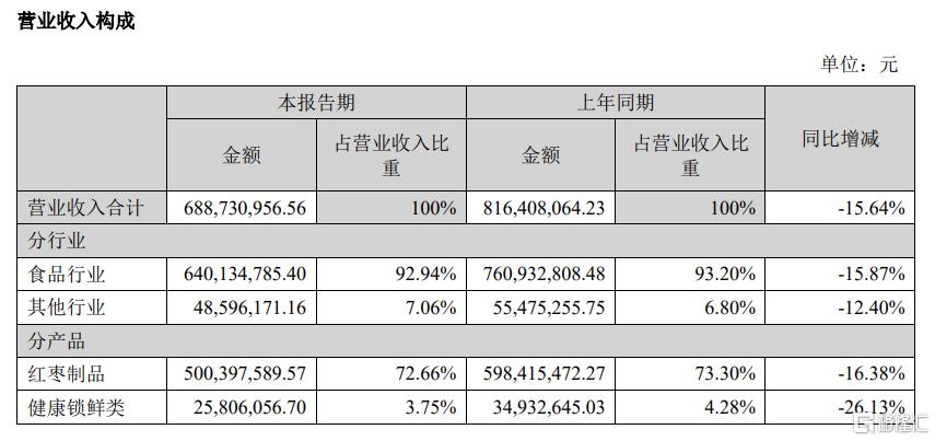 半年净亏近2000万！零食巨头“好想你”仍未扭亏