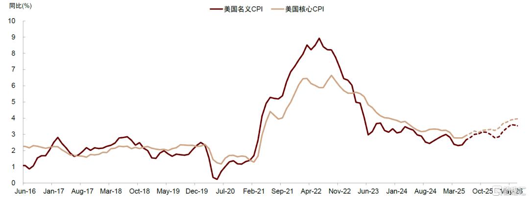 中金：美国通胀或在未来1-2个月迎来上行拐点