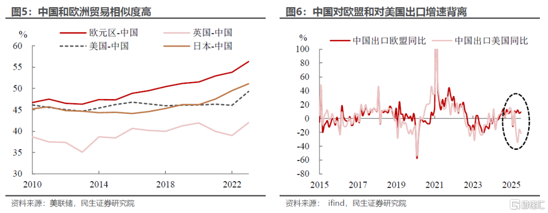 出口加速: 7月外贸的三个“意外”