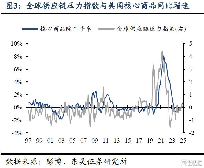 7月美国CPI数据：过于乐观的降息预期