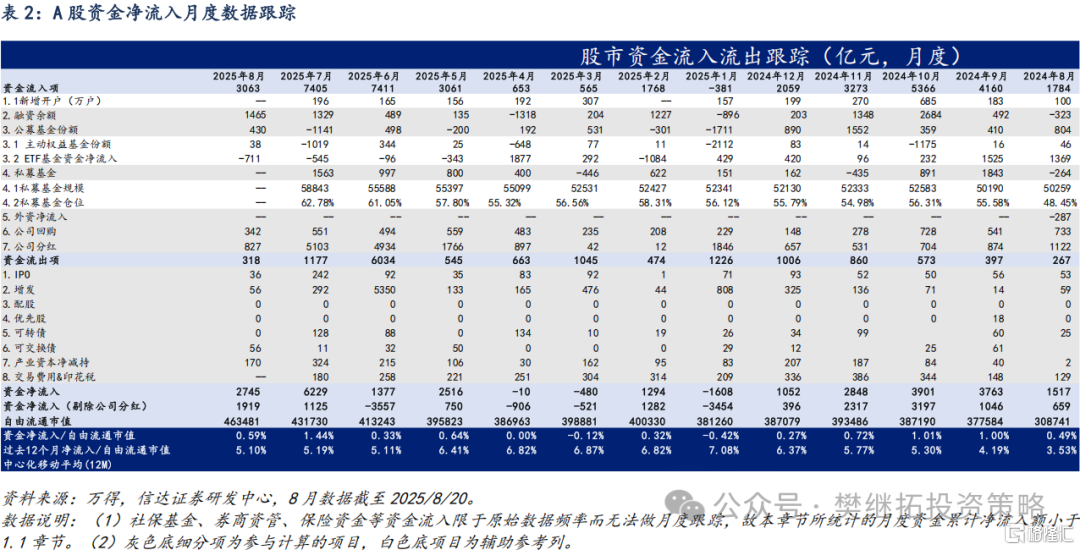 信达策略：各渠道资金流入持续改善