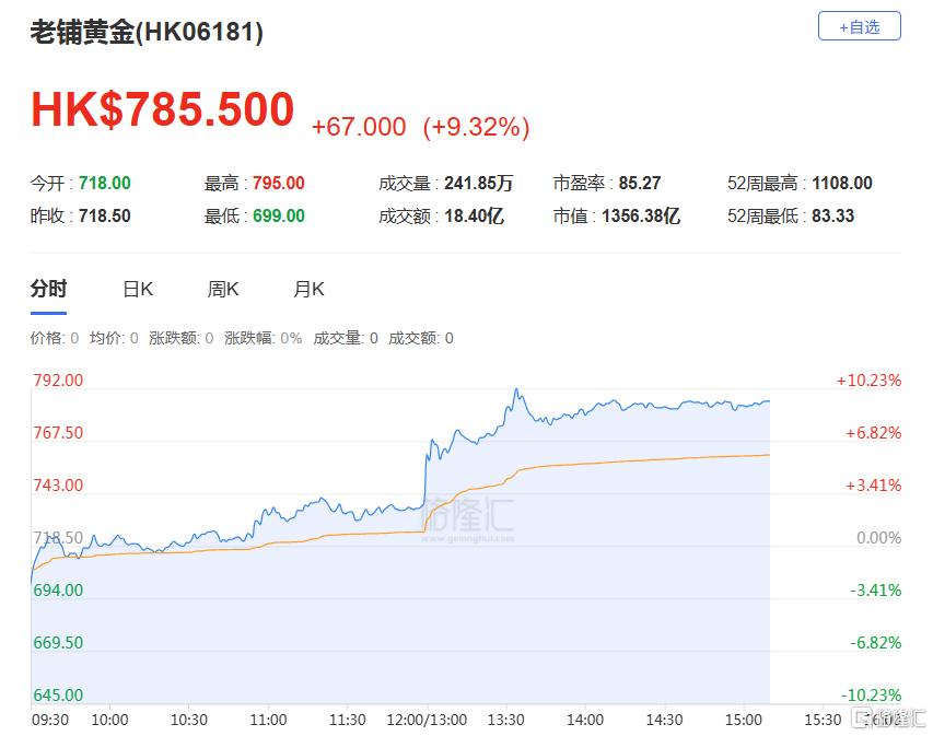 营收大增251%，半年狂赚23亿！老铺黄金杀疯了