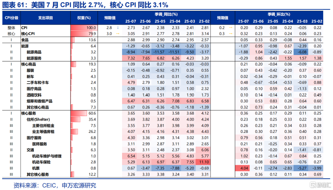 申万宏观：美国通胀仍处上行通道，关注下月CPI数据