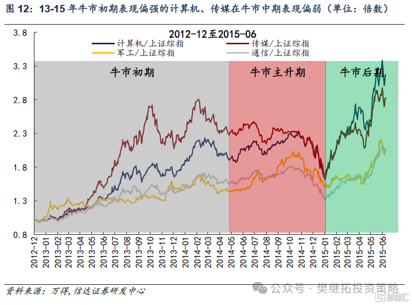 牛市不同阶段的风格特征