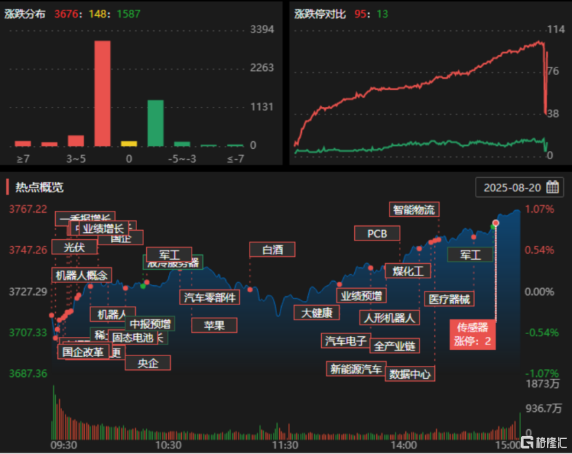 A股收评：科创50涨超3%创年内新高，芯片、白酒股持续发力
