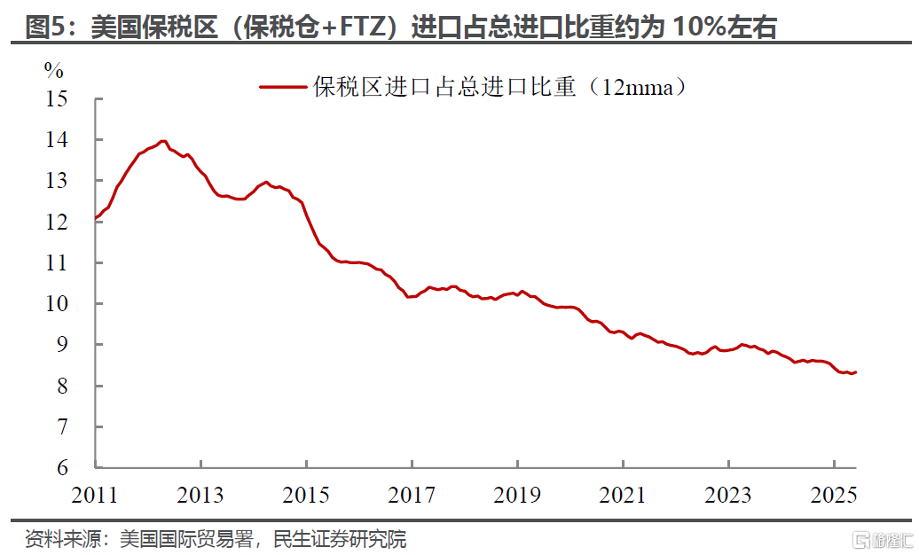 保税区库存是如何阻滞关税影响通胀的？
