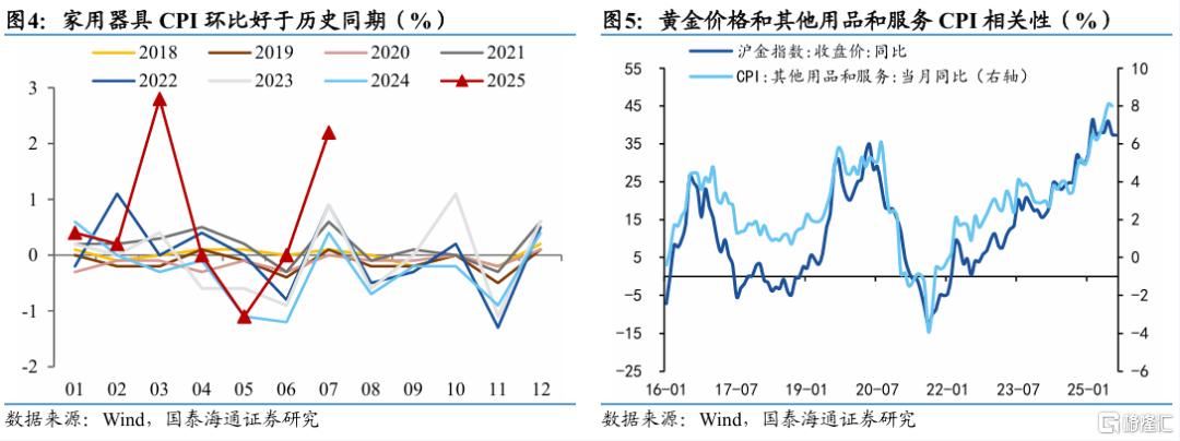7月核心CPI续升：动力是什么？