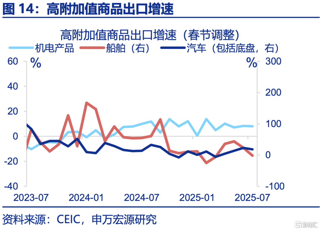 7月出口的“新主线”