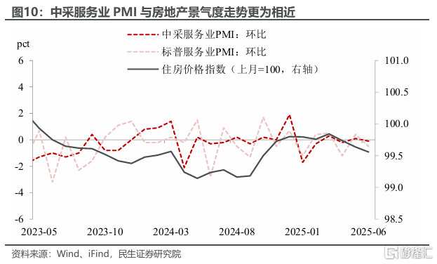 两个服务业指标为何大幅背离？