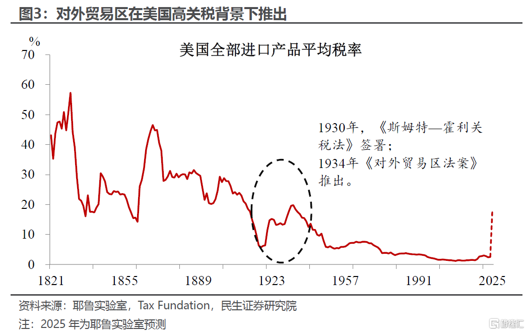 保税区库存是如何阻滞关税影响通胀的？