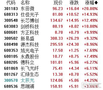 A股收评：沪指大跌1.76%，险守3800点！CPO、稀土板块“逆势领涨”