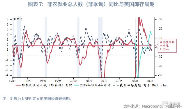 兴业研究：美国非农季调与非季调数据隐含的周期信号