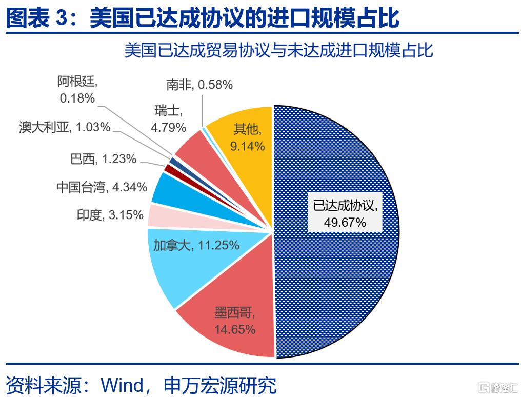 美国贸易协议中的“虚虚实实”