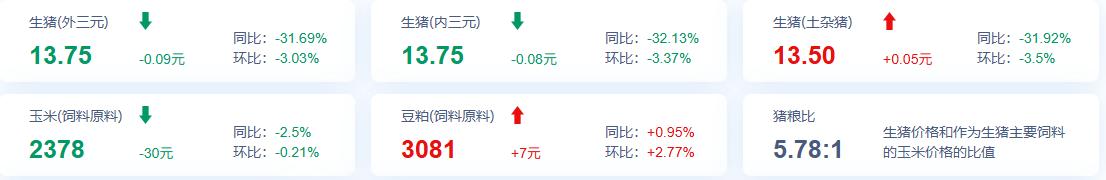 政策收储释放暖意！猪肉板块强势冲高，“猪茅”市值重返3000亿