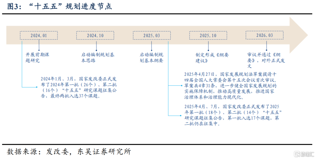 东吴证券：从“十五五”规划看产业趋势