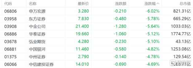 港股收评：连跌两日！恒指收跌1.27%，科技、金融股继续下挫