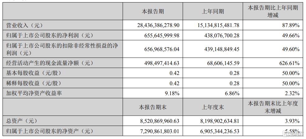净利大增近五成，湖南黄金半年报亮眼！旗下矿场突发停产