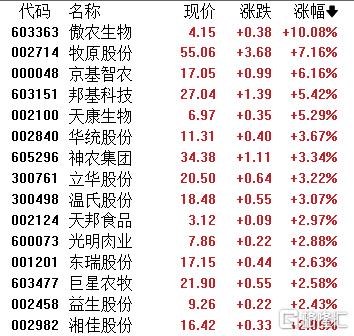 政策收储释放暖意！猪肉板块强势冲高，“猪茅”市值重返3000亿