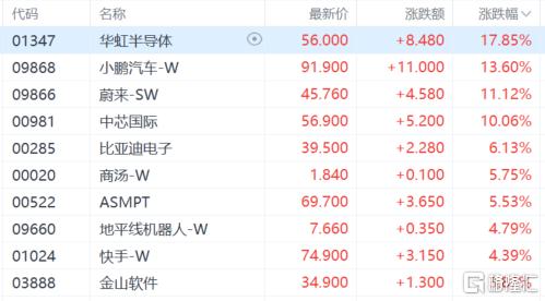 港股收评：恒科指大涨2.7%，半导体股火爆，中芯国际劲升10%