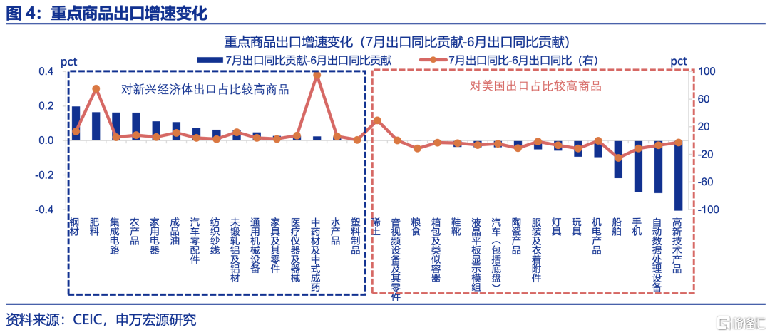 7月出口的“新主线”