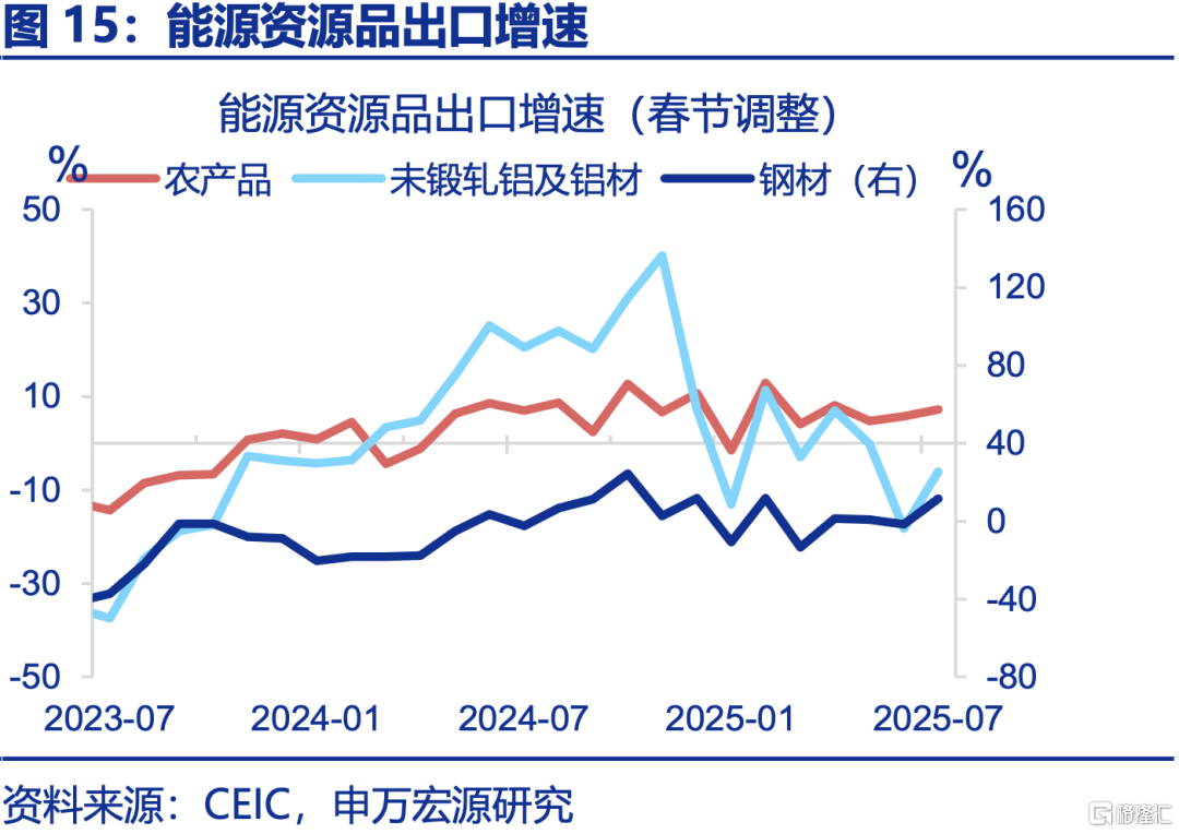 7月出口的“新主线”