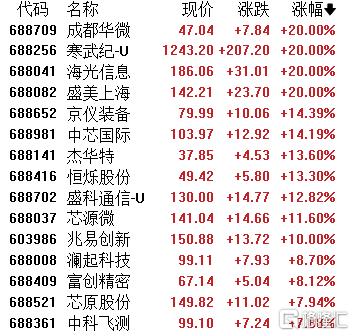 A股收评：三大指数集体走高！半导体、存储芯片爆发，燃气板块低迷