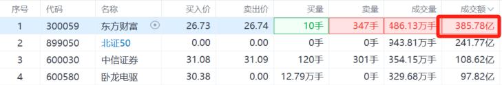券商板块爆发！380亿资金决战“券茅”，全市场第一
