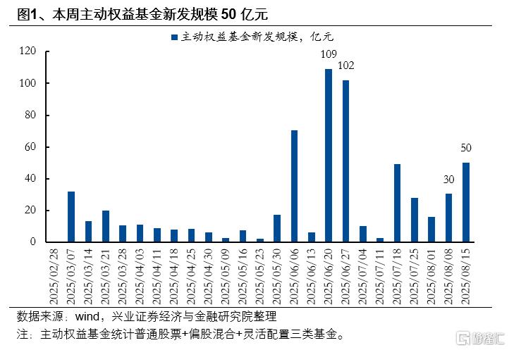 市场新高，各类资金动向如何？