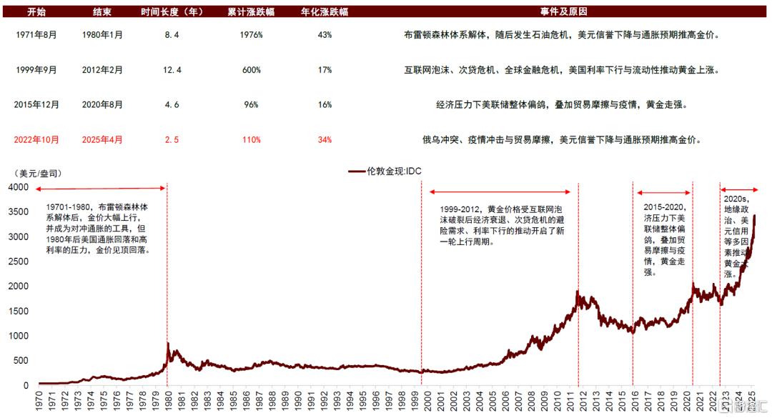中金：美国通胀或在未来1-2个月迎来上行拐点