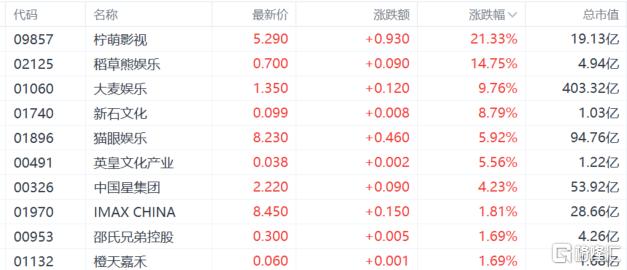 港股收评：恒指跌0.37%，影视股火爆，煤炭股低迷