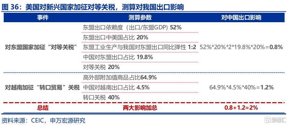出口会否持续“超预期”？