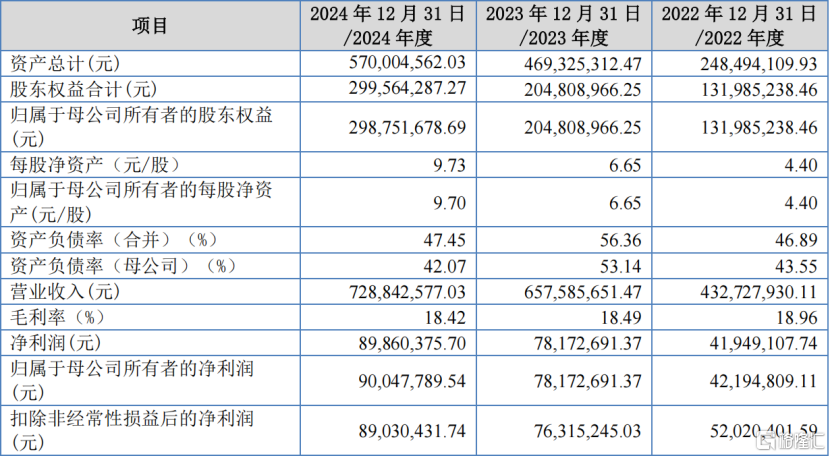 酉立智能今天上市，股价涨超248%，超7成营收来自海外