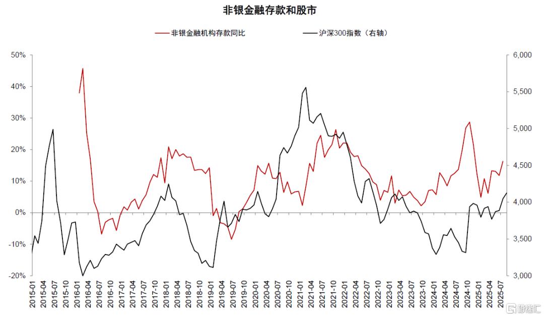 居民存款搬家潜力几何？