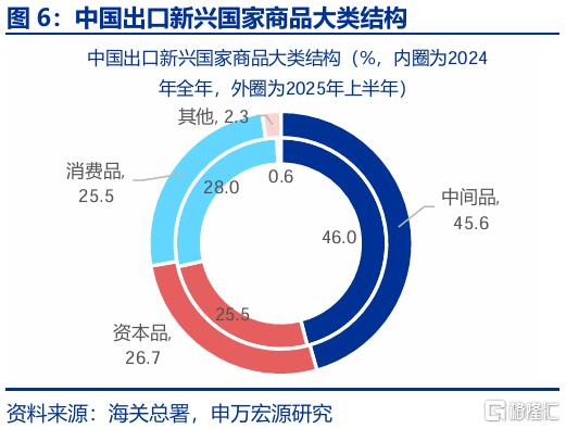 出口会否持续“超预期”？