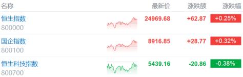港股收评：恒指涨0.25%，半导体股强势上扬，大金融活跃