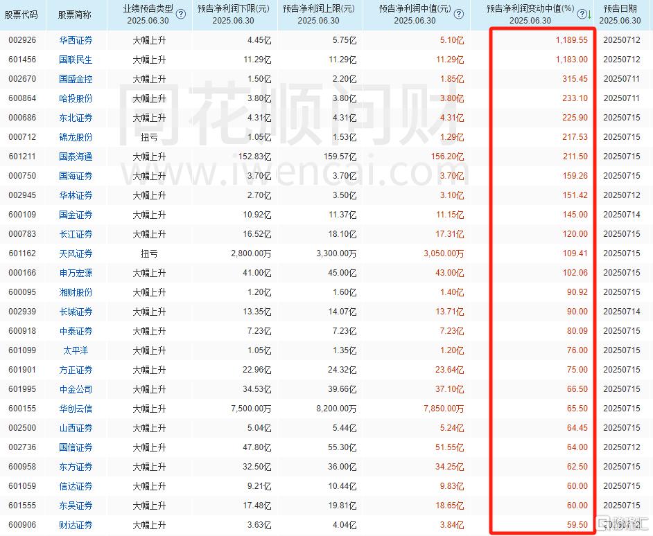 券商板块爆发！380亿资金决战“券茅”，全市场第一