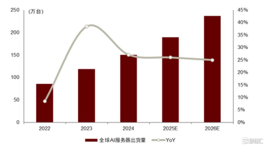 中金：高端PCB需求跃迁，算力基座价值重构