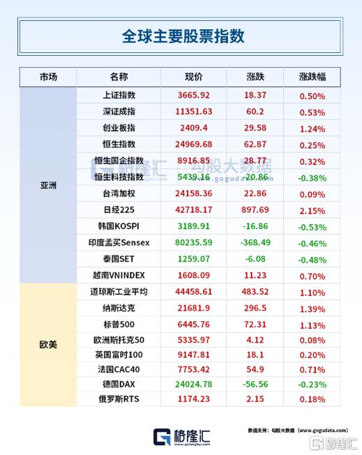 早报 (08.13）| 立即降息！特朗普威胁起诉鲍威尔，美股大涨；中国恒大将退市；韩国前第一夫人金建希被捕