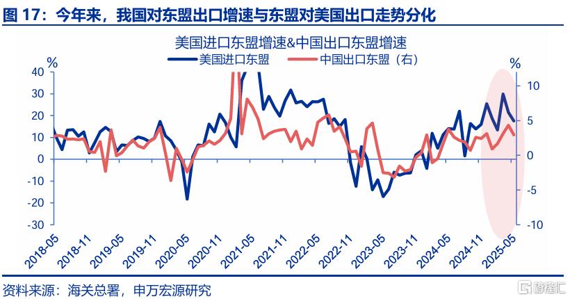 出口会否持续“超预期”？