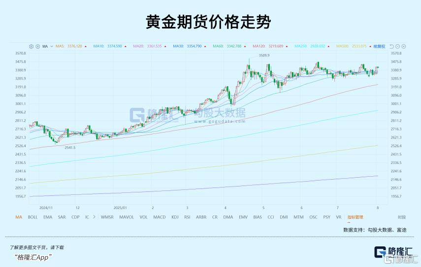 再度飙升！今年最大赢家卷土重来？