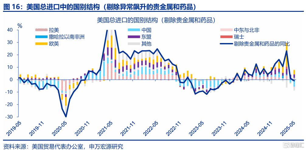 出口会否持续“超预期”？