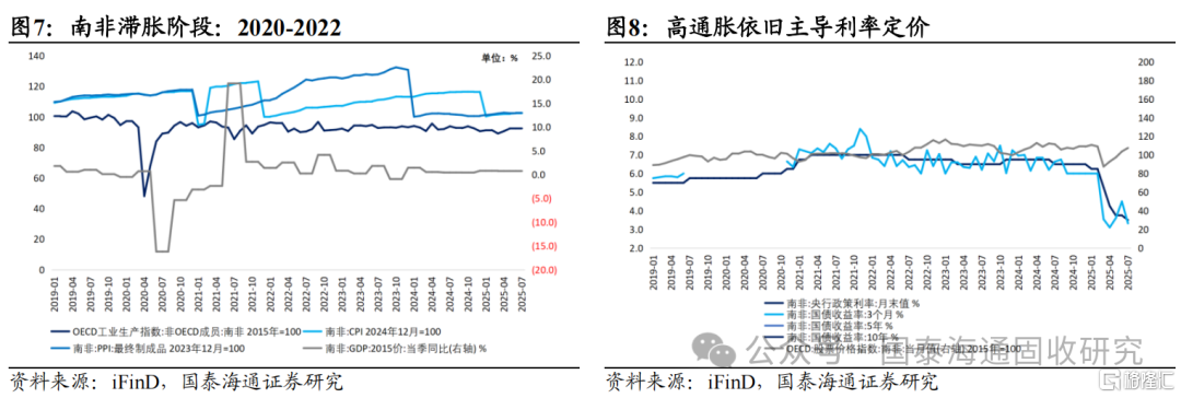 海外“类滞胀”环境下的利率定价经验：价格优先，经济滞后
