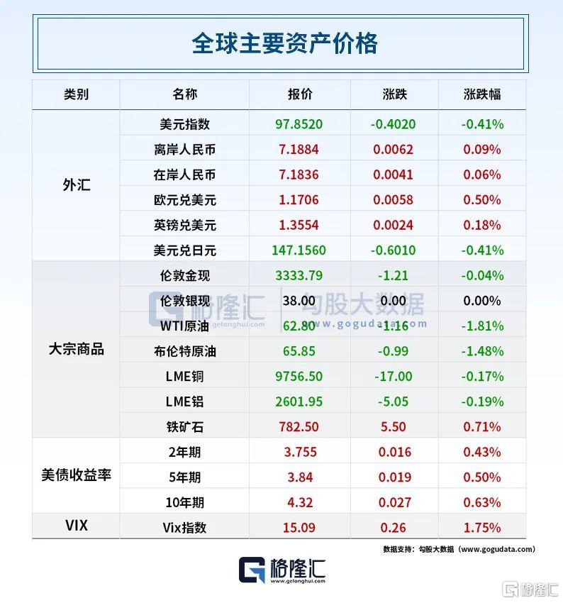 早报 (08.16）| 下周！芯片、钢铁关税或达300%；“普特会”谈近3小时，特朗普称有“重大进展”；央行释放货币政策新信号