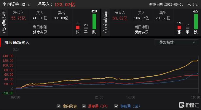 港股收评：恒科指7连跌，创新药熄火，稳定币概念重挫！