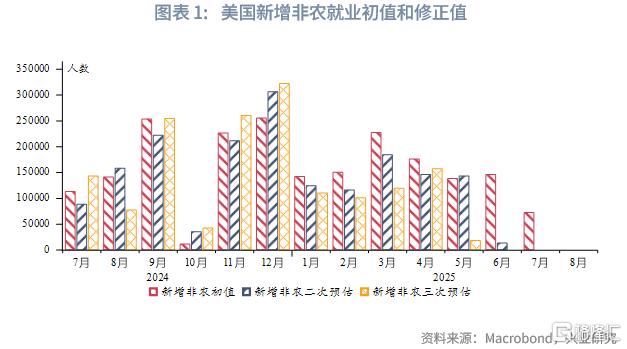 兴业研究：美国非农季调与非季调数据隐含的周期信号