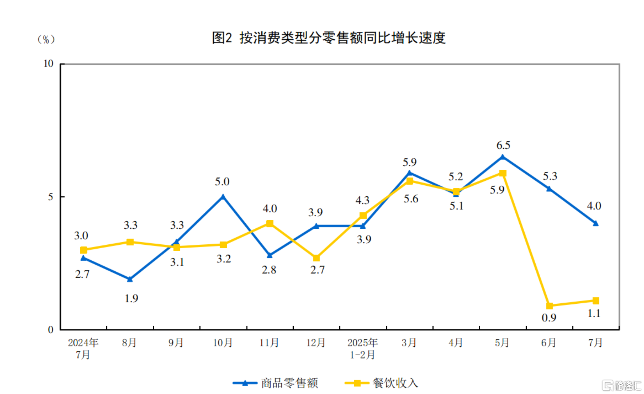 中国7月规模以上工业增加值增长5.7%，社零总额同比3.7%