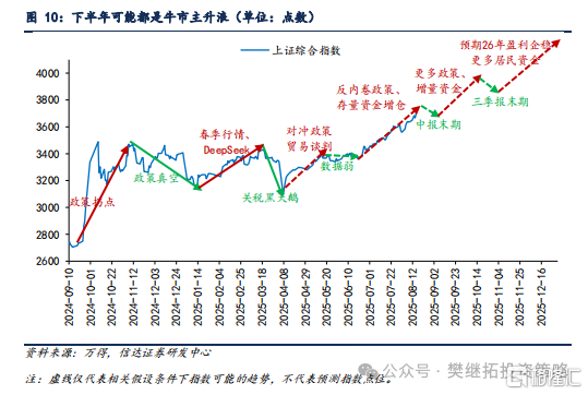 信达策略：当下或是牛市主升浪的前期
