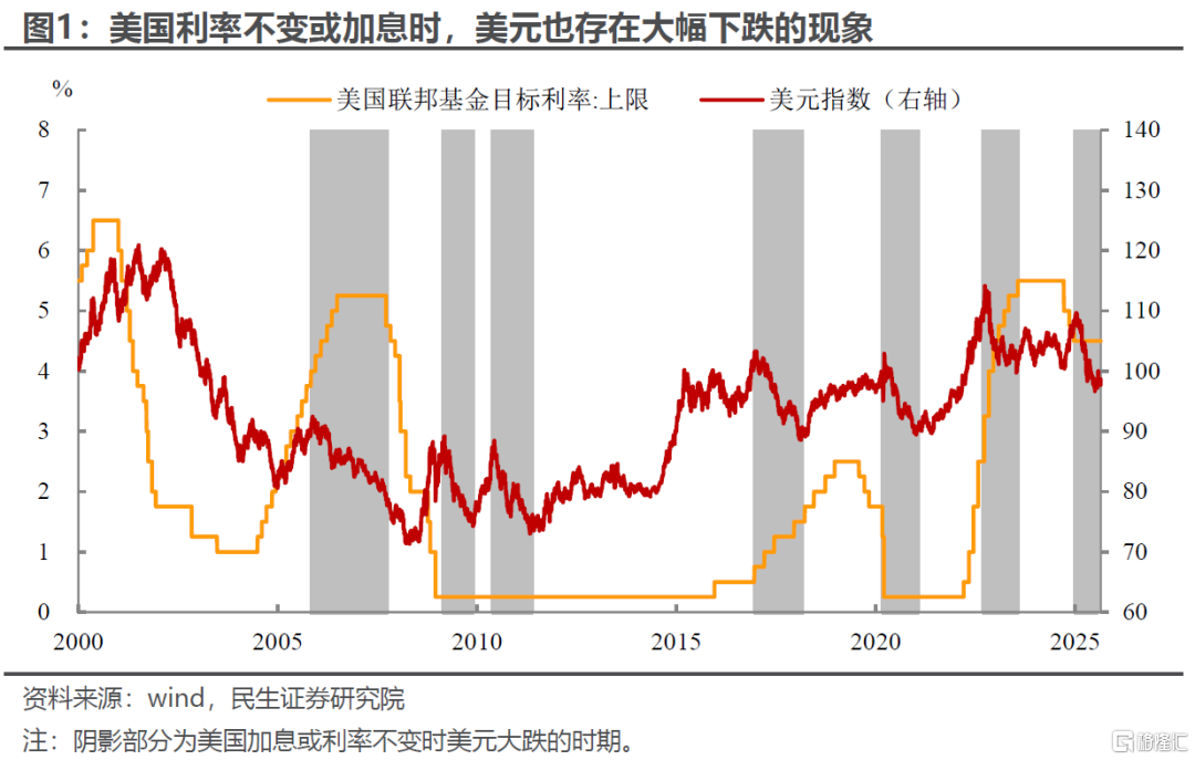 美元弱一定需要降息吗？