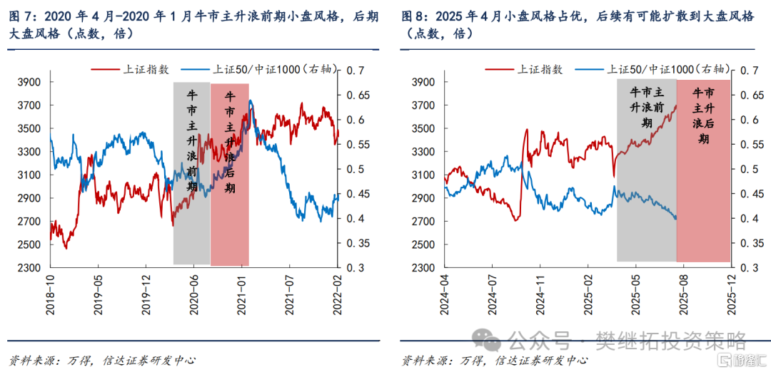 信达策略：当下或是牛市主升浪的前期